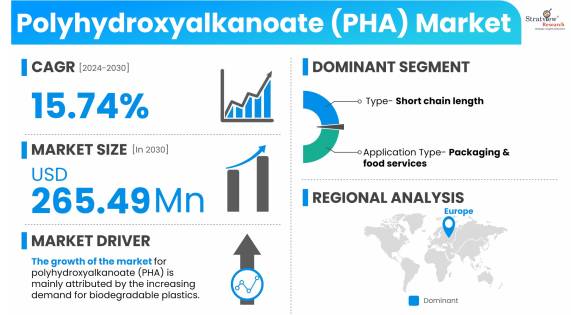 Polyhydroxyalkanoate-(PHA)-Market-Dynamics